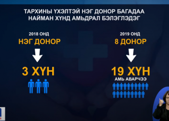 2020 он гарснаас хойш тархины үхэлтэй хоёр донор дөрвөн хүнд амьдрал бэлэглэжээ