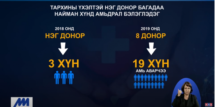2020 он гарснаас хойш тархины үхэлтэй хоёр донор дөрвөн хүнд амьдрал бэлэглэжээ