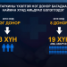 2020 он гарснаас хойш тархины үхэлтэй хоёр донор дөрвөн хүнд амьдрал бэлэглэжээ